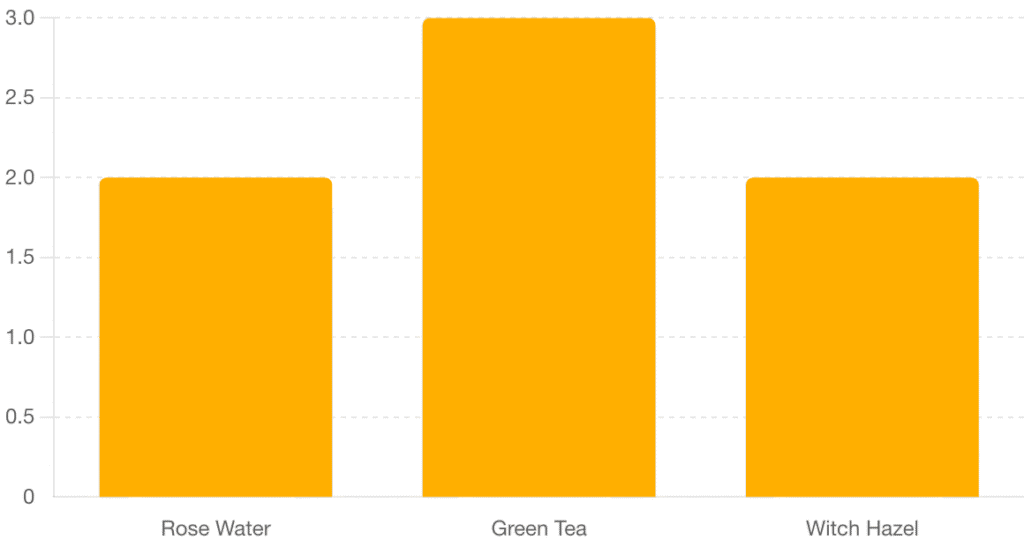 Number of Ingredients per DIY Toner Recipe (1)