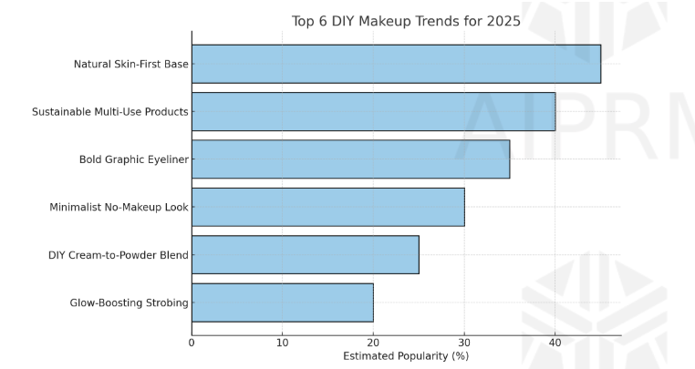 Top 6 DIY Makeup Trends for 2025” with popularity percentages: Natural Skin-First Base (45%), Sustainable Multi-Use Products (40%), Bold Graphic Eyeliner (35%), Minimalist No-Makeup Look (30%), DIY Cream-to-Powder Blend (25%), and Glow-Boosting Strobing (20%)